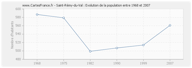 Population Saint-Rémy-du-Val