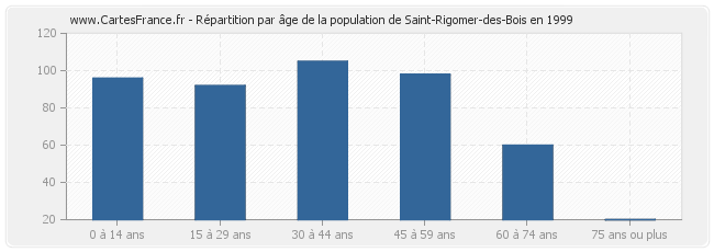 Répartition par âge de la population de Saint-Rigomer-des-Bois en 1999