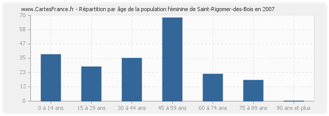 Répartition par âge de la population féminine de Saint-Rigomer-des-Bois en 2007