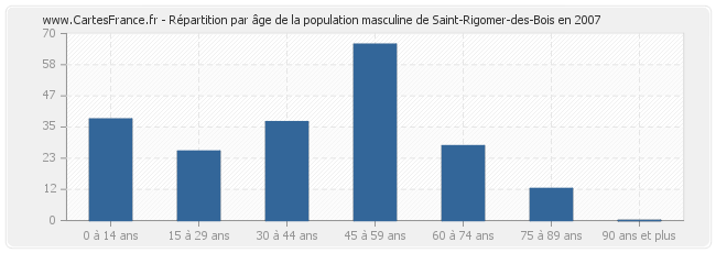 Répartition par âge de la population masculine de Saint-Rigomer-des-Bois en 2007