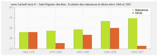 Saint-Rigomer-des-Bois : Evolution des naissances et décès entre 1968 et 2007