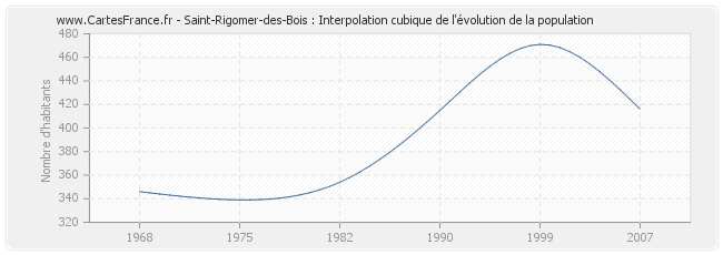 Saint-Rigomer-des-Bois : Interpolation cubique de l'évolution de la population