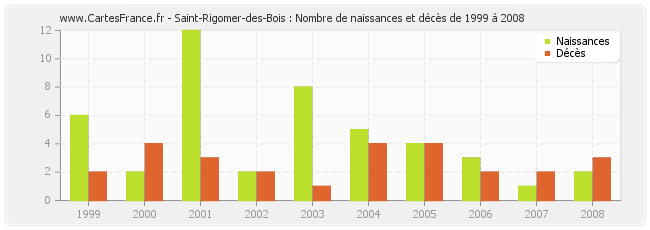 Saint-Rigomer-des-Bois : Nombre de naissances et décès de 1999 à 2008