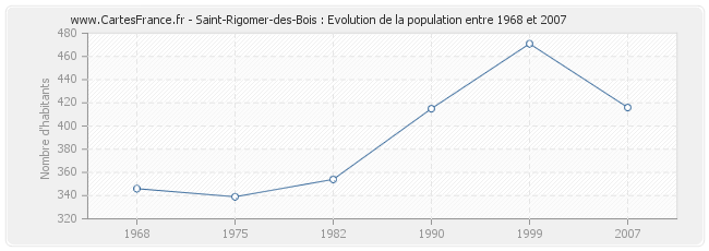 Population Saint-Rigomer-des-Bois