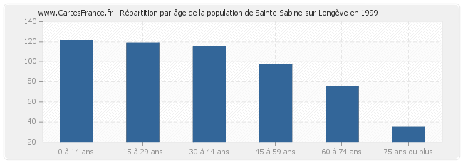Répartition par âge de la population de Sainte-Sabine-sur-Longève en 1999