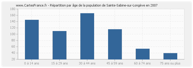 Répartition par âge de la population de Sainte-Sabine-sur-Longève en 2007