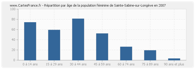 Répartition par âge de la population féminine de Sainte-Sabine-sur-Longève en 2007