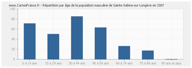 Répartition par âge de la population masculine de Sainte-Sabine-sur-Longève en 2007