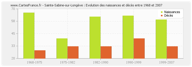 Sainte-Sabine-sur-Longève : Evolution des naissances et décès entre 1968 et 2007