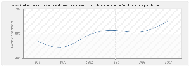 Sainte-Sabine-sur-Longève : Interpolation cubique de l'évolution de la population