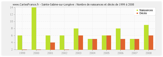 Sainte-Sabine-sur-Longève : Nombre de naissances et décès de 1999 à 2008