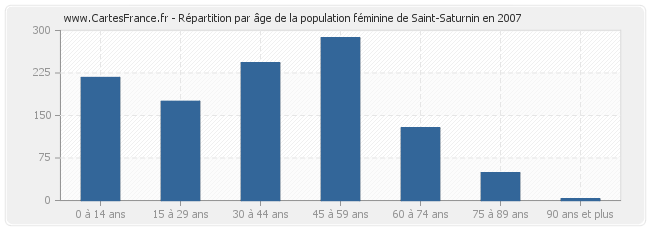 Répartition par âge de la population féminine de Saint-Saturnin en 2007