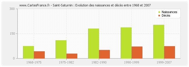 Saint-Saturnin : Evolution des naissances et décès entre 1968 et 2007