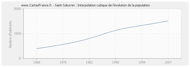 Saint-Saturnin : Interpolation cubique de l'évolution de la population