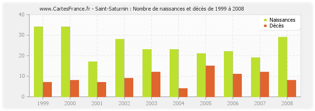 Saint-Saturnin : Nombre de naissances et décès de 1999 à 2008