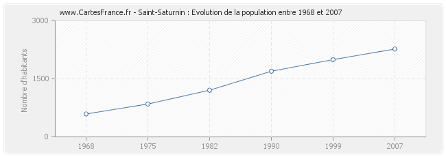 Population Saint-Saturnin