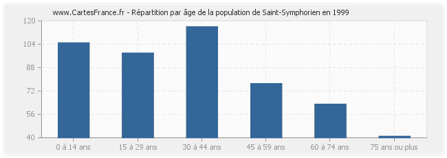 Répartition par âge de la population de Saint-Symphorien en 1999