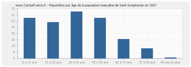 Répartition par âge de la population masculine de Saint-Symphorien en 2007