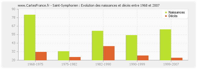 Saint-Symphorien : Evolution des naissances et décès entre 1968 et 2007