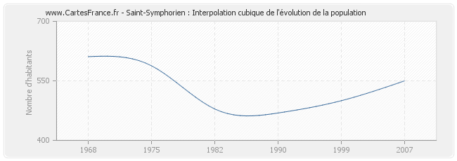 Saint-Symphorien : Interpolation cubique de l'évolution de la population