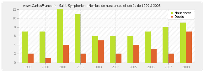 Saint-Symphorien : Nombre de naissances et décès de 1999 à 2008