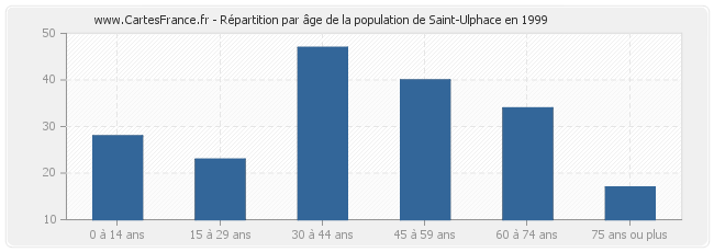 Répartition par âge de la population de Saint-Ulphace en 1999