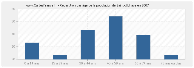 Répartition par âge de la population de Saint-Ulphace en 2007
