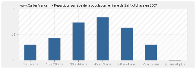 Répartition par âge de la population féminine de Saint-Ulphace en 2007