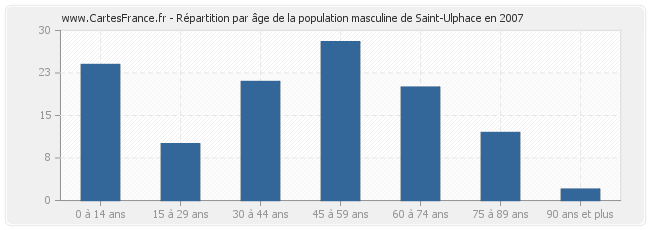 Répartition par âge de la population masculine de Saint-Ulphace en 2007