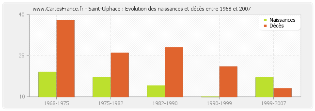 Saint-Ulphace : Evolution des naissances et décès entre 1968 et 2007