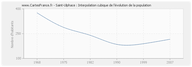 Saint-Ulphace : Interpolation cubique de l'évolution de la population