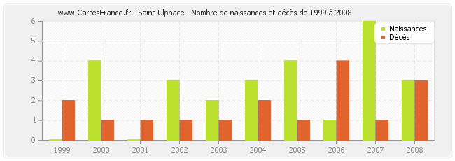 Saint-Ulphace : Nombre de naissances et décès de 1999 à 2008