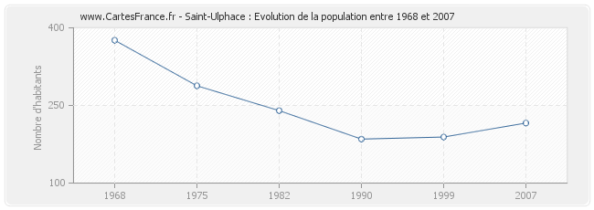 Population Saint-Ulphace