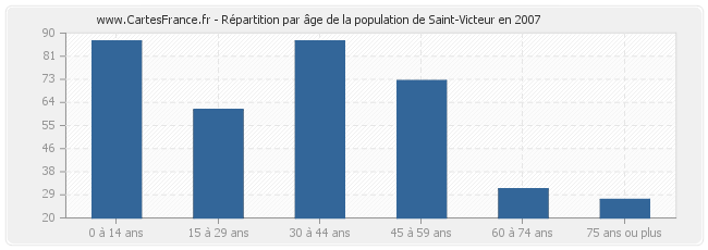 Répartition par âge de la population de Saint-Victeur en 2007