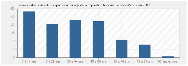 Répartition par âge de la population féminine de Saint-Victeur en 2007
