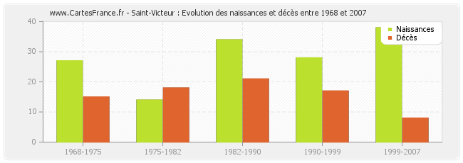 Saint-Victeur : Evolution des naissances et décès entre 1968 et 2007