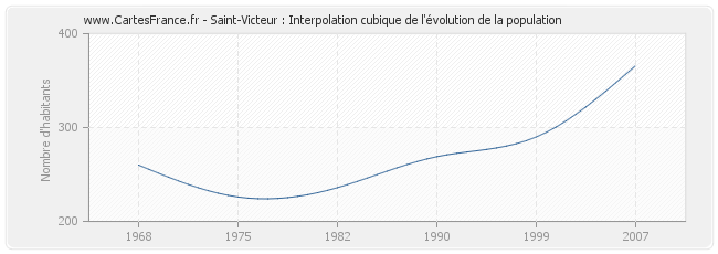 Saint-Victeur : Interpolation cubique de l'évolution de la population