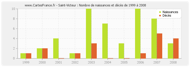 Saint-Victeur : Nombre de naissances et décès de 1999 à 2008