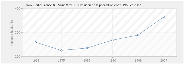 Population Saint-Victeur