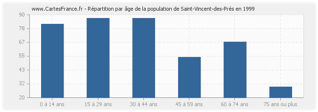 Répartition par âge de la population de Saint-Vincent-des-Prés en 1999