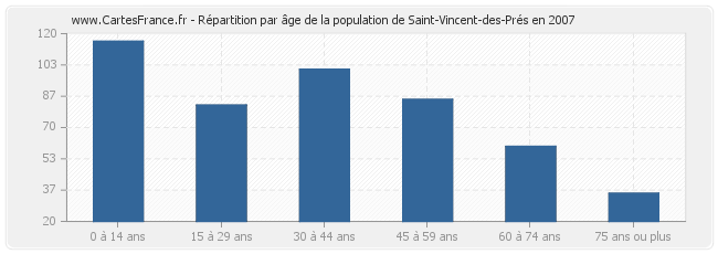 Répartition par âge de la population de Saint-Vincent-des-Prés en 2007