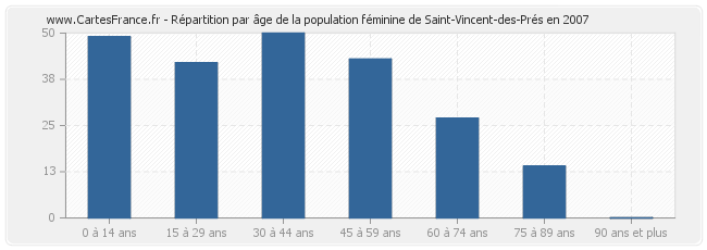 Répartition par âge de la population féminine de Saint-Vincent-des-Prés en 2007