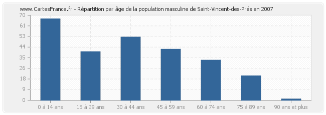 Répartition par âge de la population masculine de Saint-Vincent-des-Prés en 2007