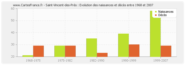 Saint-Vincent-des-Prés : Evolution des naissances et décès entre 1968 et 2007