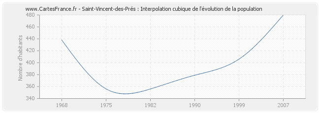 Saint-Vincent-des-Prés : Interpolation cubique de l'évolution de la population