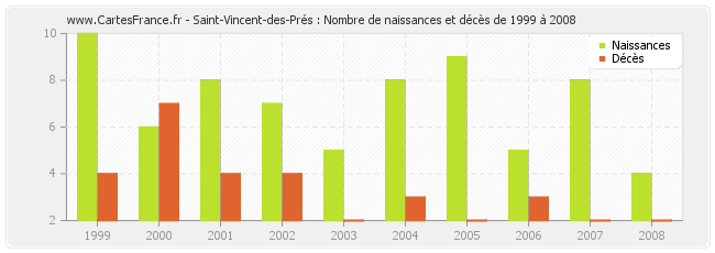 Saint-Vincent-des-Prés : Nombre de naissances et décès de 1999 à 2008