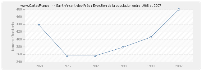 Population Saint-Vincent-des-Prés