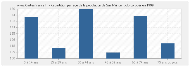 Répartition par âge de la population de Saint-Vincent-du-Lorouër en 1999