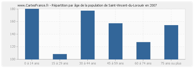Répartition par âge de la population de Saint-Vincent-du-Lorouër en 2007