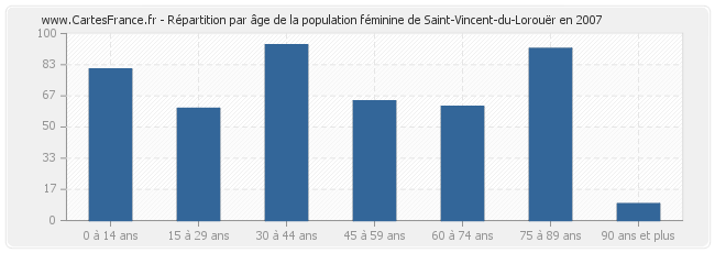 Répartition par âge de la population féminine de Saint-Vincent-du-Lorouër en 2007